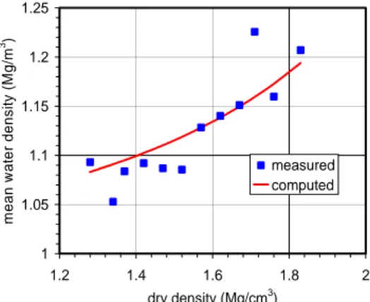 Figure 1: Apparent average water density calculated for saturated  specimens at the end of  swelling pressure tests 