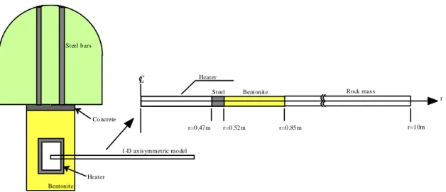 Figure 4.1:  Near-field T-H-M experiment with one single heater- the simplified model  geometry for BMT1A