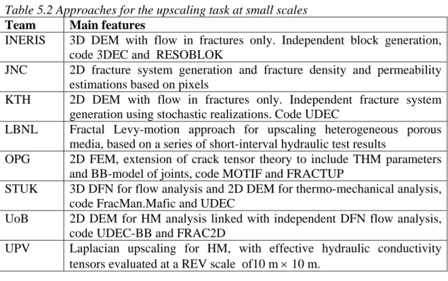Table 5.2 Approaches for the upscaling task at small scales 