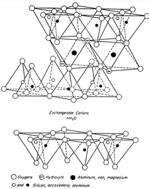Figure 3.1_1. Schematic diagram showing the crystalline structure of the smectite  montmorillonite (Grim, 1968)