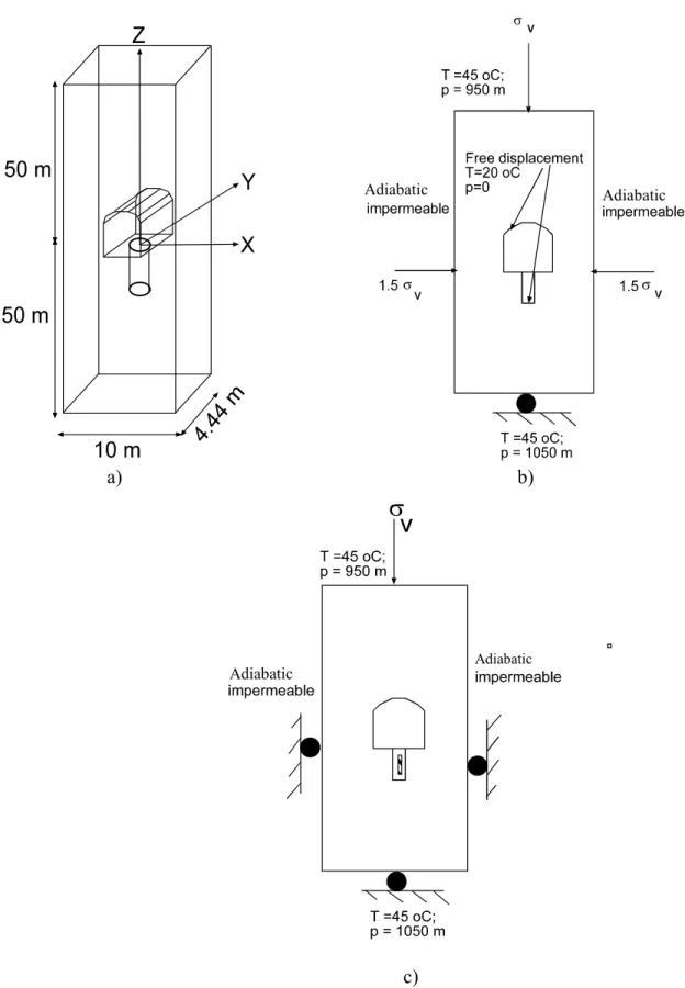 Figure 1.5: Geometry model for near-field scoping calculations a) and boundary  conditions for the excavation effect simulation b) and transient analyses c)