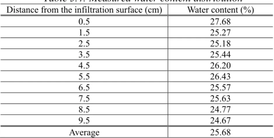 Table 3.4: Measured water content distribution  Distance from the infiltration surface (cm)  Water content (%) 