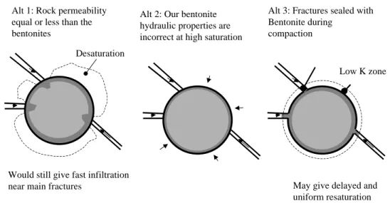 Figure 4.4: Three possible scenarios leading to a delayed wetting of the bentonite.  