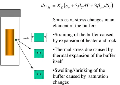 Figure 4.6: Different sources of causing a stress change in the buffer during the  Kamaishi Mine heater test