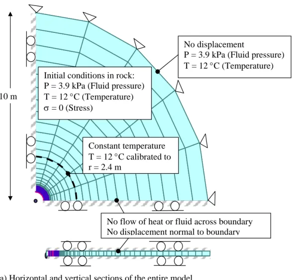 Figure 4.8: Geometry, Boundary and initial conditions of the finite element model for  analysis of the axisymmetric problem with ROCMAS