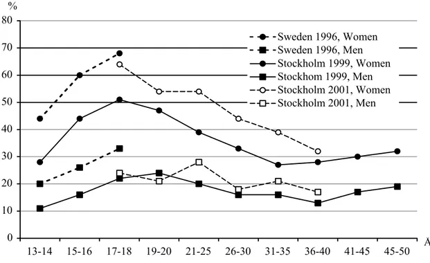 Figur 1: Andelen ( %) män och kvinnor som svarat att de solar ”ofta” eller ”mycket  ofta” i tre befolkningsbaserade studier