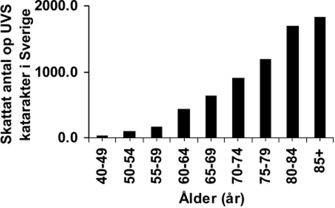 Figur 3 Ålderfördelning för skattat antal operationer som kan ha uppkommit pga expone- expone-ring för ultraviolett strålning