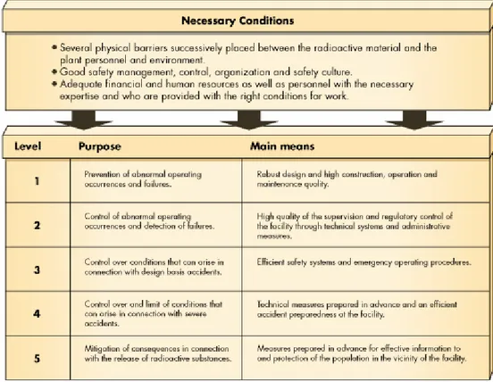 Figure 1. The necessary conditions for a defence-in-depth system and the different 