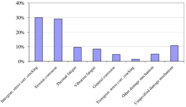 Diagram 4. Cases of degradation sorted according to degradation mechanism. (”Other 