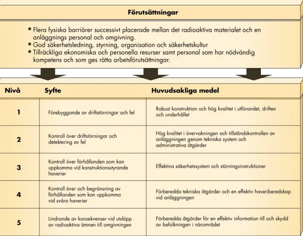 Figur 1. Djupförsvarets förutsättningar och dess olika nivåer. 