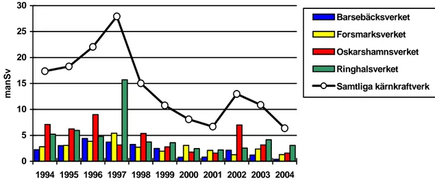 Diagram  X1  visar dosutvecklingen för personal vid kärnkraftverken under perioden 1994- 1994-2004