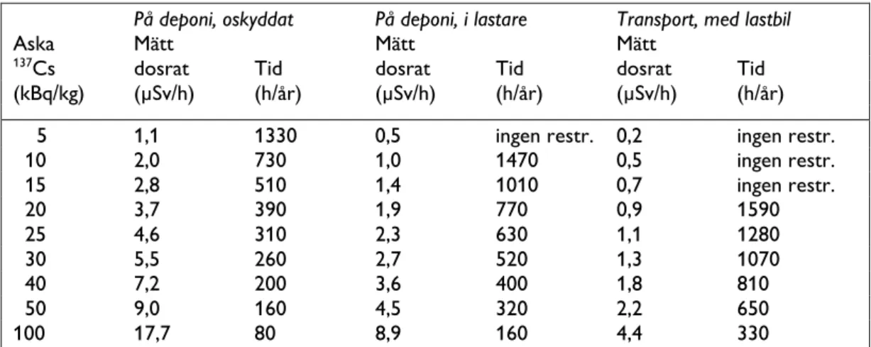 Tabell 1 Vistelsetider i några arbetssituationer som kan ge den effektiva dosen 1 mSv/år  till arbetstagare vid olika cesiumhalter i aska