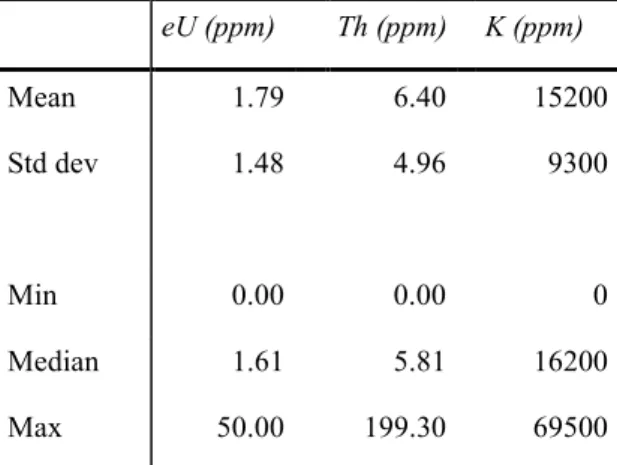 Table 1.  Statistical data for airborne gamma-ray spectrometric measurements of uranium 