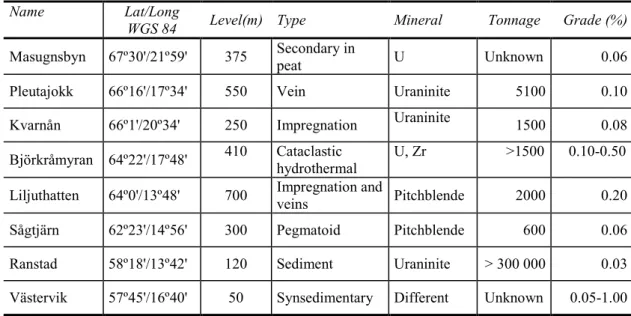 Table 12. Data from selected objects from the uranium archives 