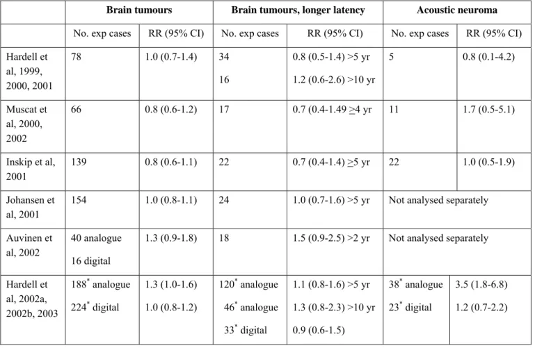 Table 1. Results for epidemiological mobile phone studies of brain tumours 