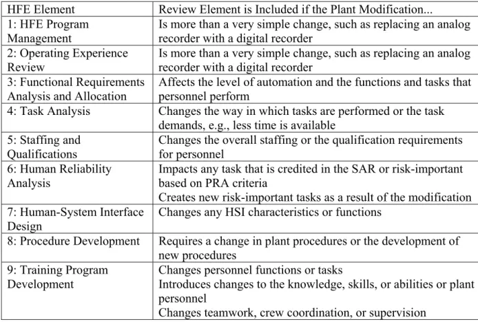 Table 1-1 provides guidance on how to select the review elements that are relevant to a  specific modernization project