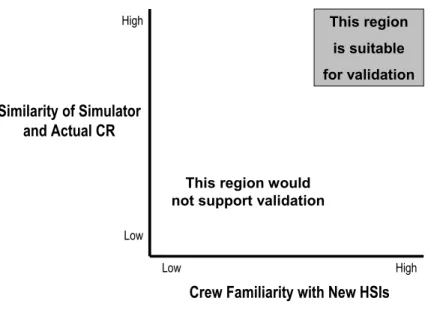Figure 11-1  Validation as a function of crew familiarity with HSIs  and similarity of HSIs in the simulator to the actual control room  