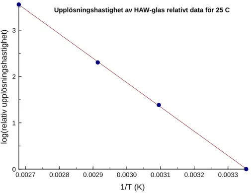Figur 2. Upplösningshastigheten hos HAW-glas som funktion av inversa temperaturen  Anpassning till de data som ges i KBS-III, och visas i figur 2, leder till följande ekvation  som ger upplösningshastigheten vid en viss temperatur och pH 8 i förhållande ti