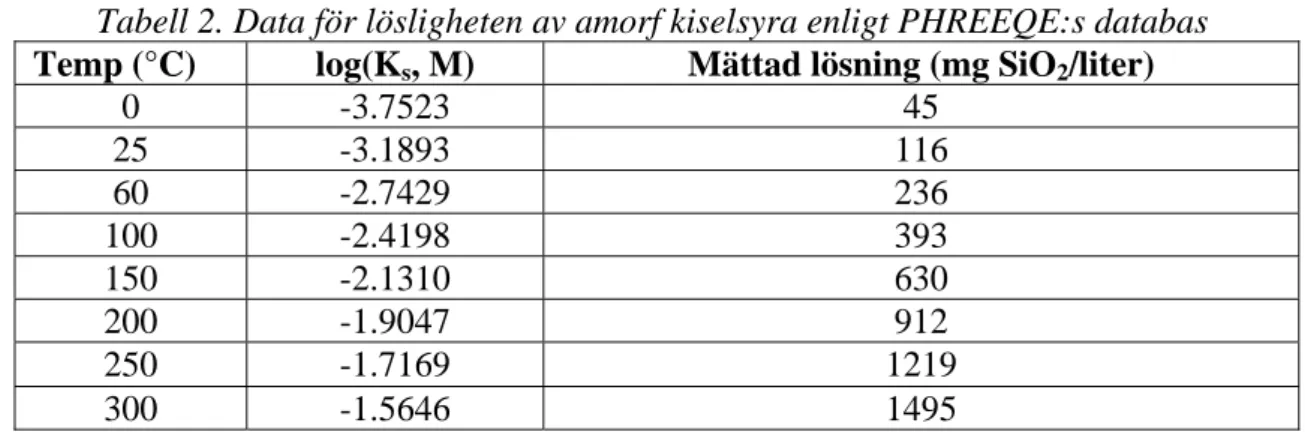 Tabell 2. Data för lösligheten av amorf kiselsyra enligt PHREEQE:s databas 