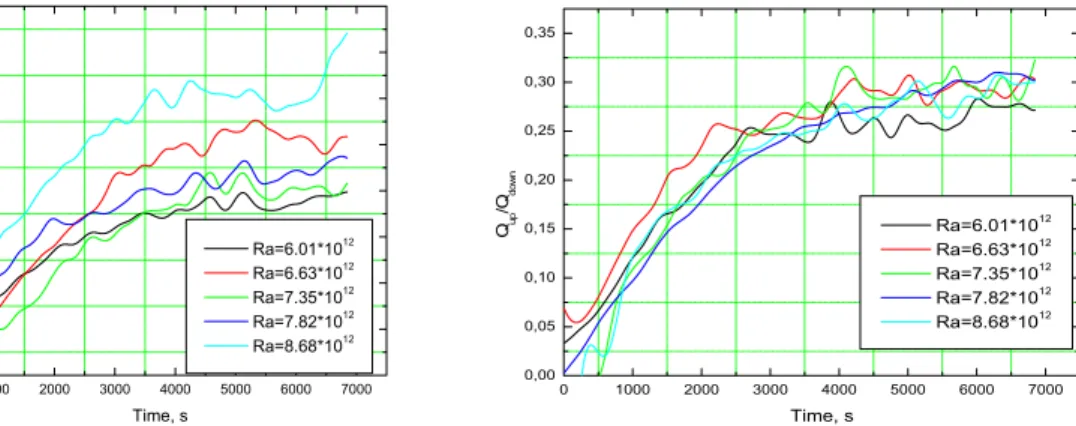 Fig. 2.1.23(a) shows the transient Q up /Q down  ratio at different powers for two layer experi-