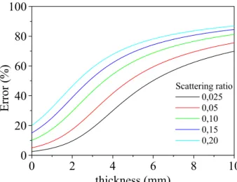 Fig. 2.2.2 shows the error in respect to the tin thickness and scattering ratio, for the current  X-ray settings of our system (120 kV)