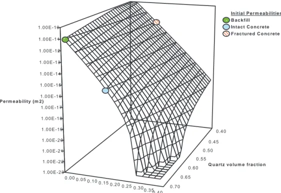 Figure 3.4: Modified Kozeny-Carmen permeability relation for composite media.   Initial permeabilities for the various media types are highlighted