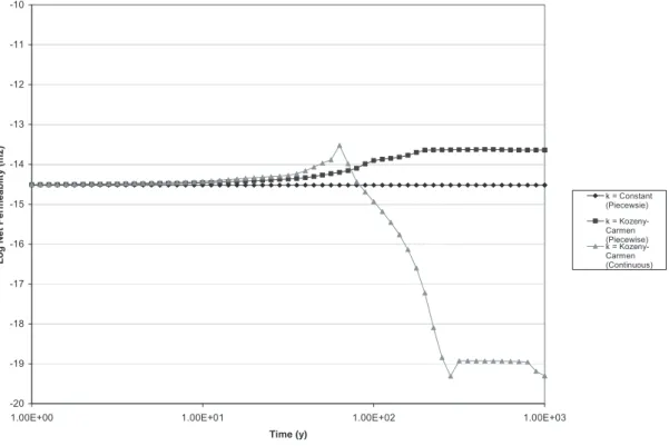 Figure 4.9: Approximate net sample permeability evolution for the fast flow scenarios