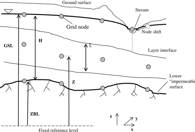 Figure 7. Definition of layered structure used to define grid node system; ZBL is the  elevation of bottom layer (m), GSL is the ground surface level (m), H is the water depth  (m) and Z is the elevation of node points to be utilised in finite difference f