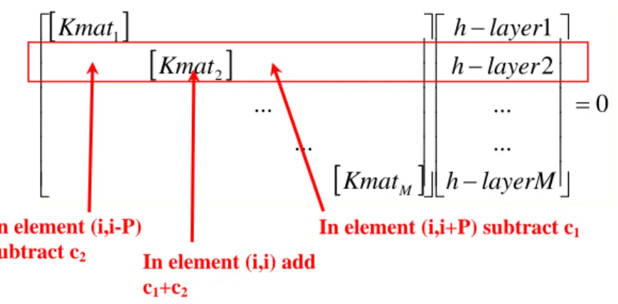 Figure 8.  Structure of equation system, where Kmat indicates a PxP sub-matrix of each 