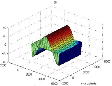 Figure 11 . Analytical solution of the head distribution at layer 20 (of 35) for a 