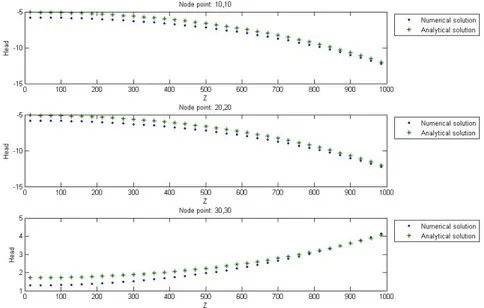 Figure 13 . Comparison between analytical and numerical solution at three different 