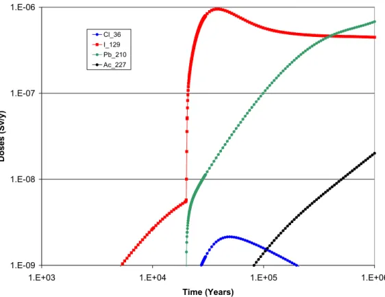 Figure 5 shows the calculated doses for a well biosphere assuming that lead (Pb-210) is  mobile in the near field and geosphere