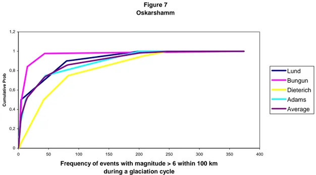 Figure 7 Cumulative frequency of earthquakes with magnitude &gt; 6 within 100 km from the  Oskarshamn site during a glaciation cycle.