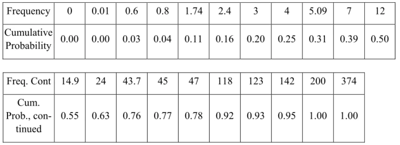 Figure 10 Combined Cumulative Distribution for Forsmark 
