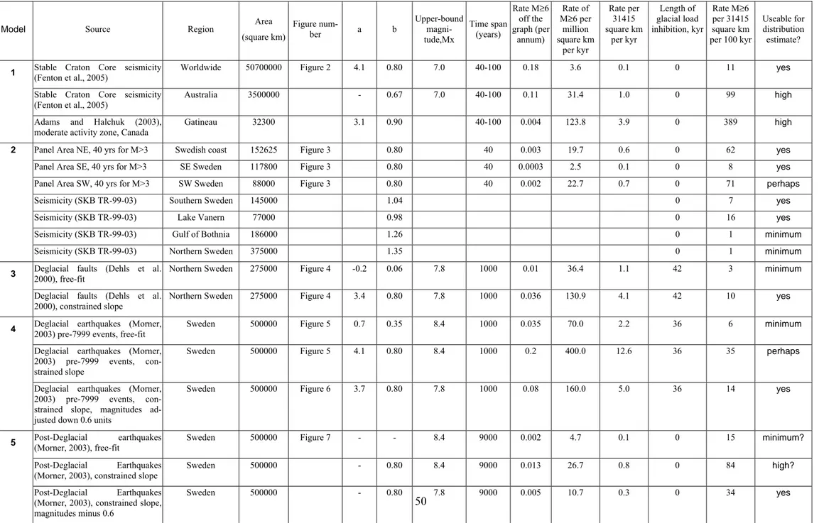 Table 1    Comparative estimates of standardized rate  