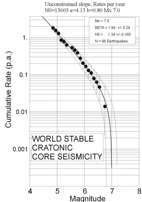 Figure 2.  Magnitude-frequency curve for the worldwide Stable Craton  Core seismicity (from Fenton et al., 2005) 