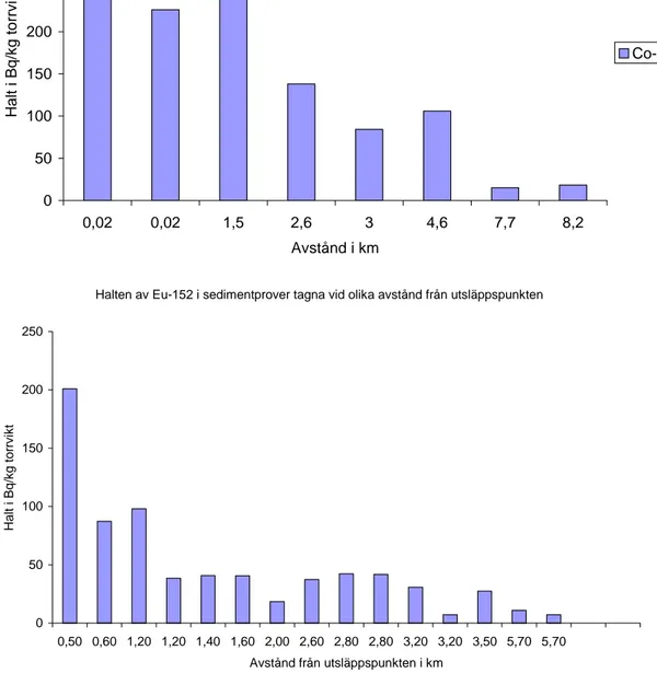 Figure 25 shows the concentrations of Eu-152 in sediment samples taken at different distances from  the outlet point in the year 2002.