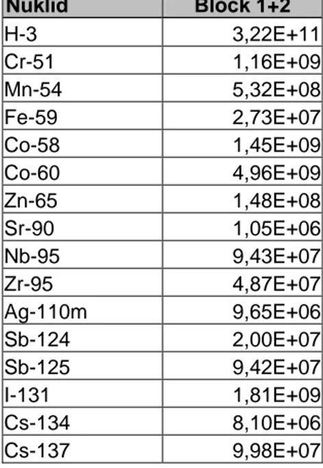 Tabell B.3  Utsläpp till vatten angivet i becquerel (Bq) för Barsebäck för 2004.  Table B.3  Discharges to water for Barsebäck for 2004 given in Bq