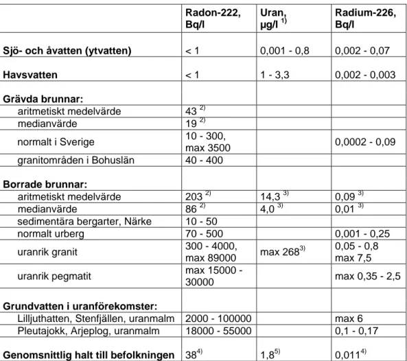 Tabell 1. Radon, uran och radium i yt- och grundvatten (råvatten). Normala och  maximala halter samt haltvariation i inkommande vatten