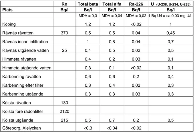 Tabell 3. Aktivitetskoncentrationer för radon, uran (U-238, U-234, U-235), radium-226 samt av  total beta- och alfaaktivitet på vattenprov