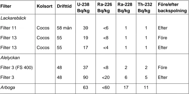 Tabell 6. Aktivitetskoncentrationer för uran-238 (Pa-234), radium-228 (Ac-228), radium-226  (Bi-214, Pb-214) och torium-232 i kolfilter vid ytvattenverk i Göteborg och Arboga