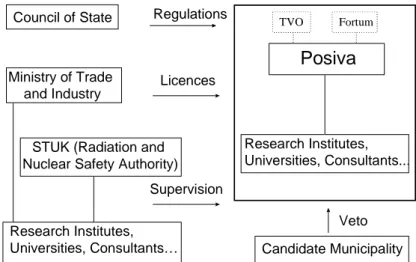 Figure 1: Main actors in Finnish nuclear waste management.