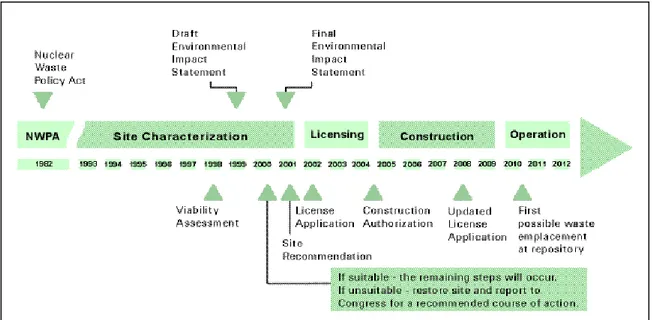 Figure 3: Timeline in the EIA process in Yucca Mountain (from the DOE web-site)