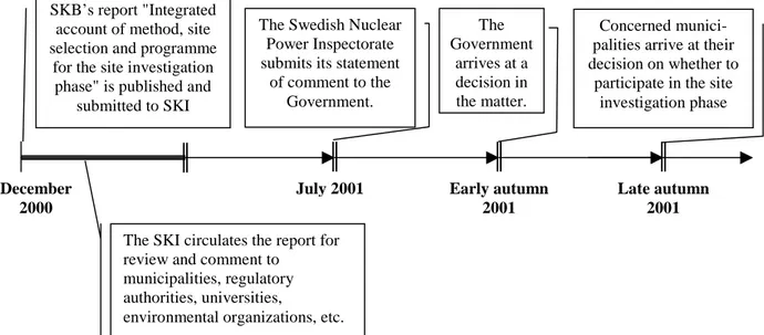 Figure 4: Decision making process December 2000 – late autumn 2001