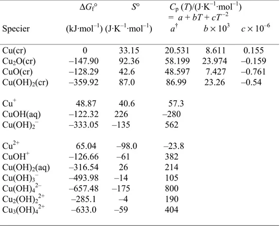 Table 3. Thermodynamic data at 25 °C for the system copper-water.