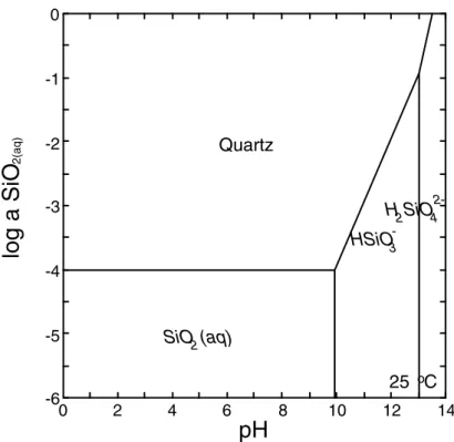 Figure 2:  Variation of Si speciation and quartz solubility with pH.  Calculations  carried out using Geochemists Workbench (Bethke, 1996)