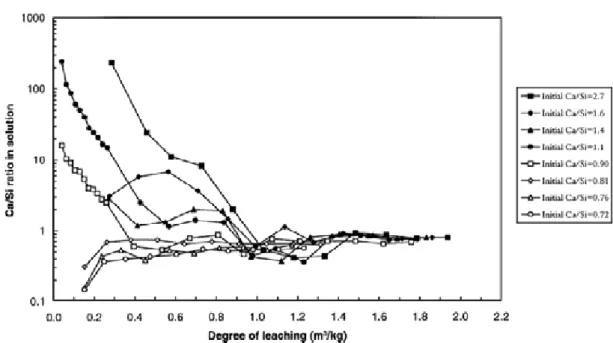 Figure 6  Variation of Ca/Si ratio in solution during leaching of synthetic CSH gels in  pure water