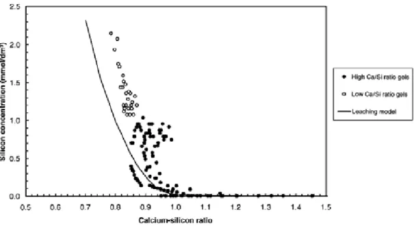 Figure 7 Evolution of silicon concentration during the leaching of CSH gels.  From  Harris et al