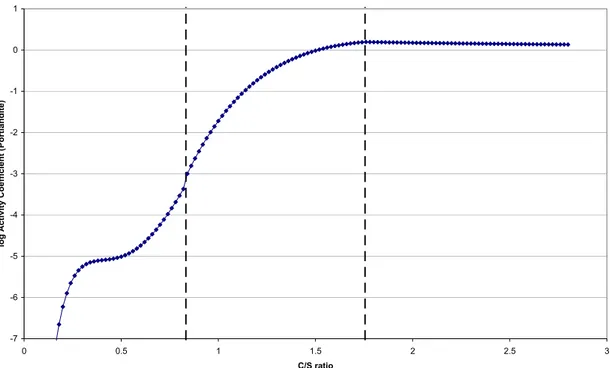 Figure 8:  Sugiyama and Fujita’s model for the activity coefficient of portlandite. 