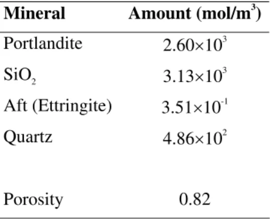 Table 2:  Initial mineralogy in the Owada model. 